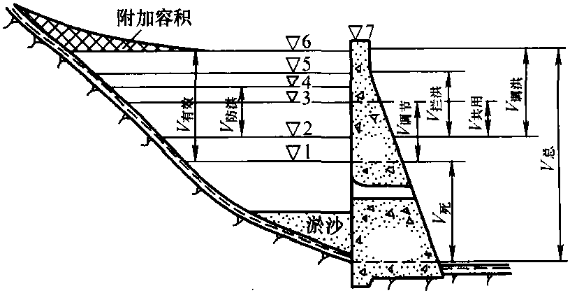 3.1 水位与库容